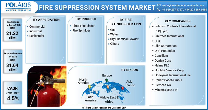 Fire Protection System Market Size, Share & Growth Analysis 2032